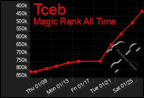 Total Graph of Tceb