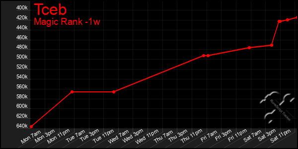 Last 7 Days Graph of Tceb