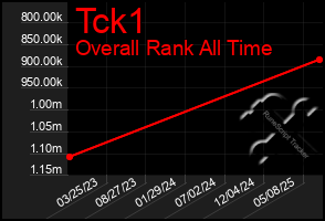 Total Graph of Tck1