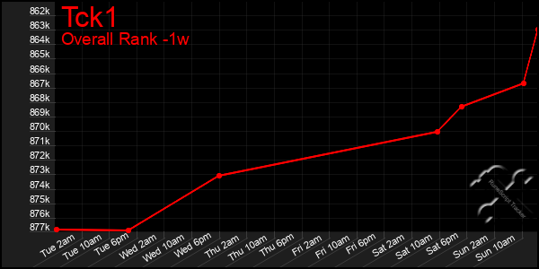 1 Week Graph of Tck1