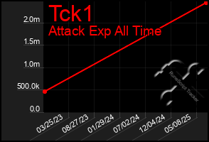 Total Graph of Tck1