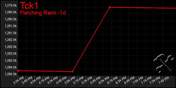 Last 24 Hours Graph of Tck1