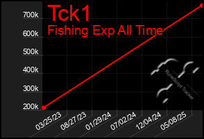 Total Graph of Tck1