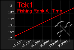 Total Graph of Tck1