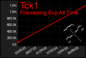 Total Graph of Tck1