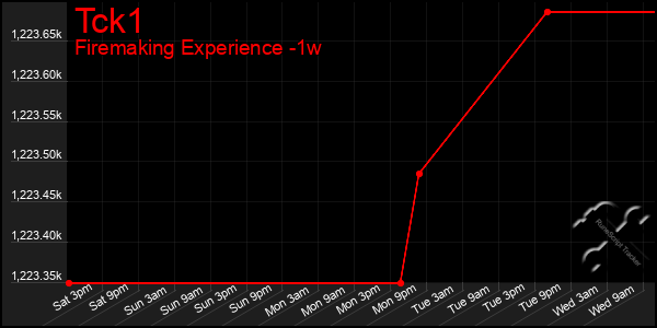 Last 7 Days Graph of Tck1