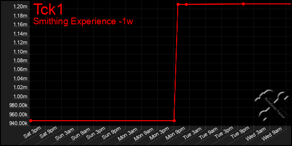 Last 7 Days Graph of Tck1