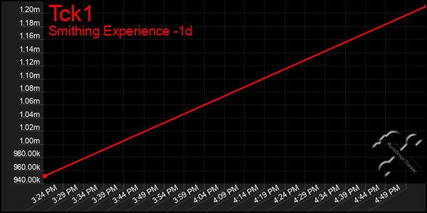 Last 24 Hours Graph of Tck1