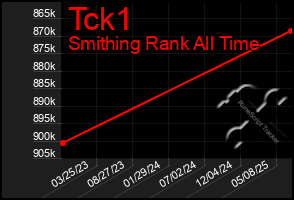 Total Graph of Tck1