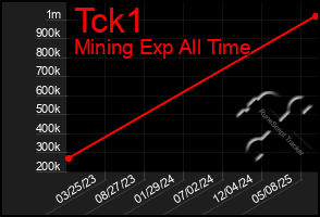 Total Graph of Tck1
