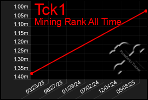 Total Graph of Tck1