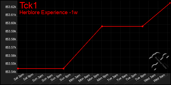 Last 7 Days Graph of Tck1