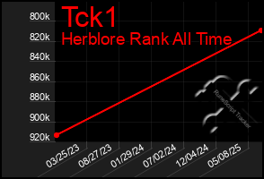 Total Graph of Tck1