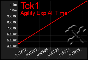 Total Graph of Tck1