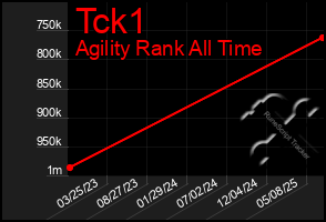 Total Graph of Tck1
