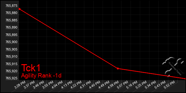 Last 24 Hours Graph of Tck1