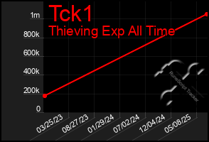 Total Graph of Tck1