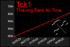 Total Graph of Tck1