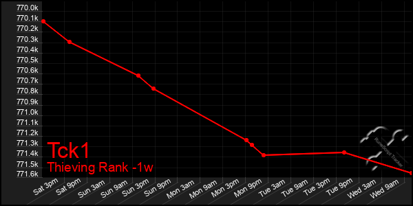 Last 7 Days Graph of Tck1