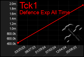 Total Graph of Tck1