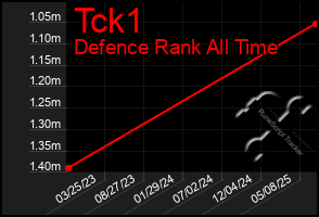 Total Graph of Tck1