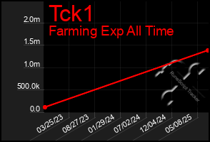 Total Graph of Tck1
