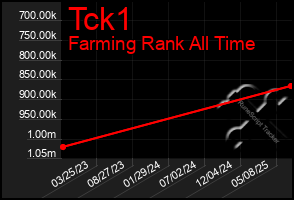 Total Graph of Tck1