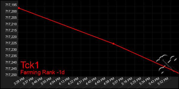 Last 24 Hours Graph of Tck1