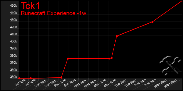 Last 7 Days Graph of Tck1