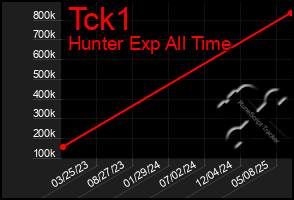 Total Graph of Tck1