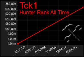 Total Graph of Tck1