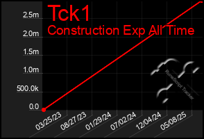 Total Graph of Tck1