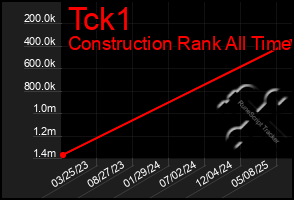 Total Graph of Tck1