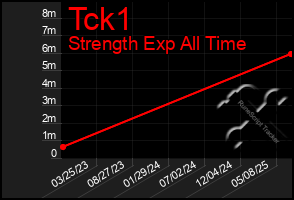 Total Graph of Tck1
