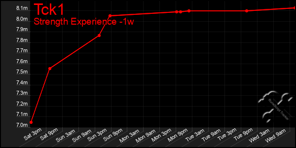 Last 7 Days Graph of Tck1