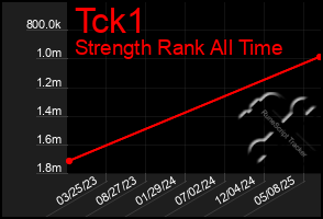 Total Graph of Tck1