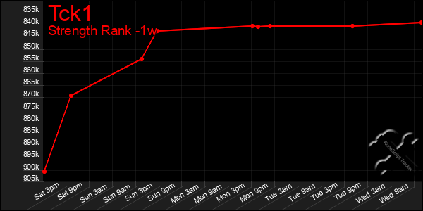 Last 7 Days Graph of Tck1