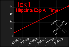 Total Graph of Tck1
