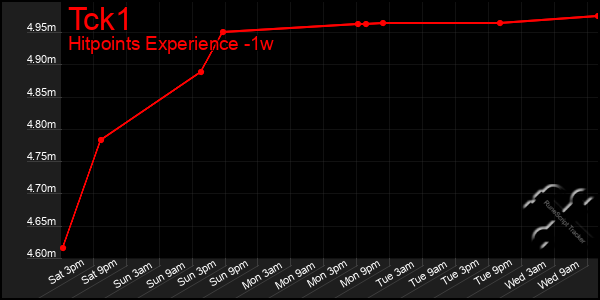 Last 7 Days Graph of Tck1