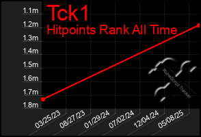 Total Graph of Tck1
