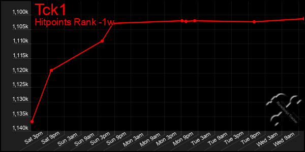 Last 7 Days Graph of Tck1