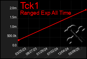 Total Graph of Tck1