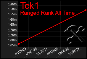 Total Graph of Tck1
