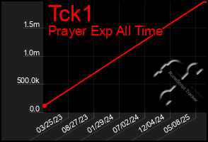 Total Graph of Tck1