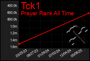 Total Graph of Tck1