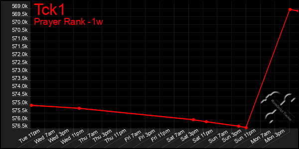 Last 7 Days Graph of Tck1