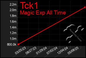 Total Graph of Tck1