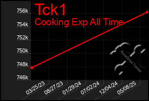 Total Graph of Tck1