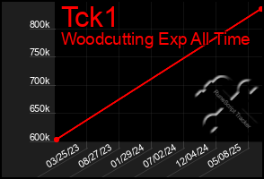 Total Graph of Tck1