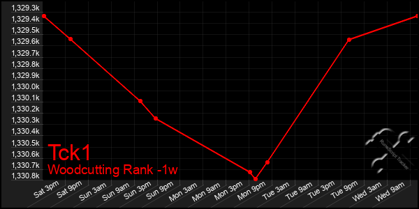 Last 7 Days Graph of Tck1
